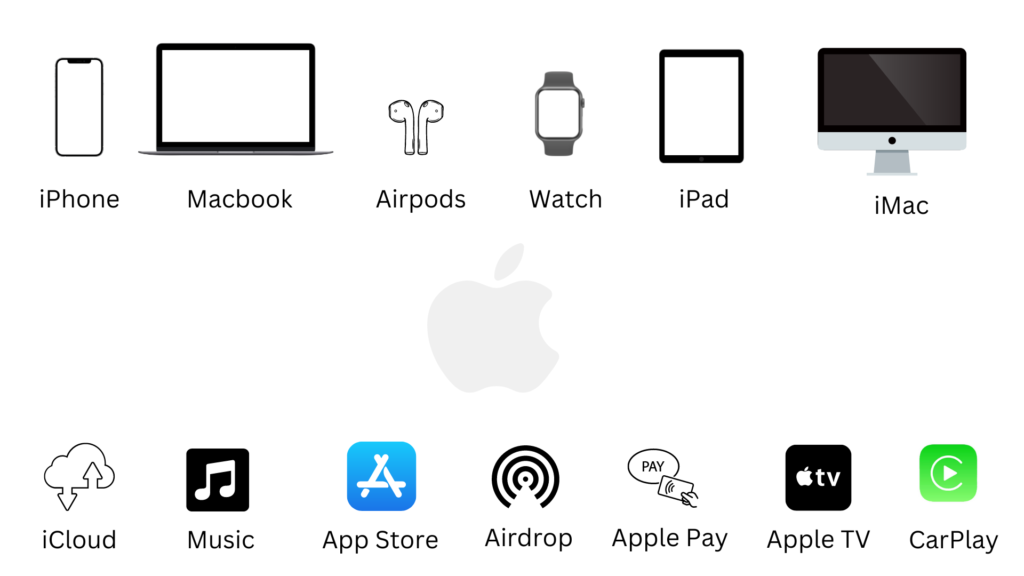 AppleエコシステムとのiPhoneの統合